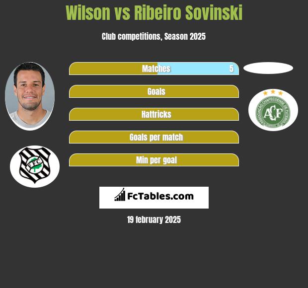 Wilson vs Ribeiro Sovinski h2h player stats