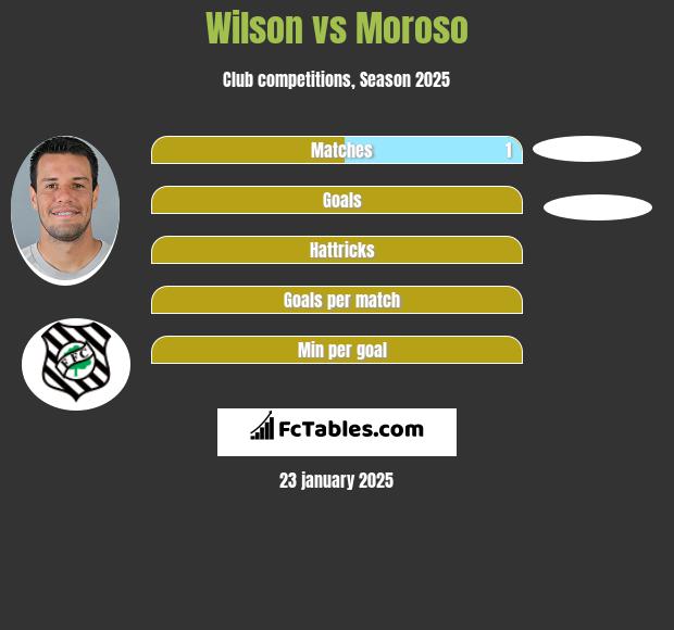 Wilson vs Moroso h2h player stats