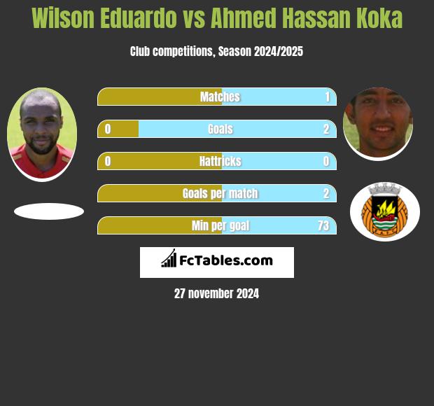 Wilson Eduardo vs Ahmed Hassan Koka h2h player stats