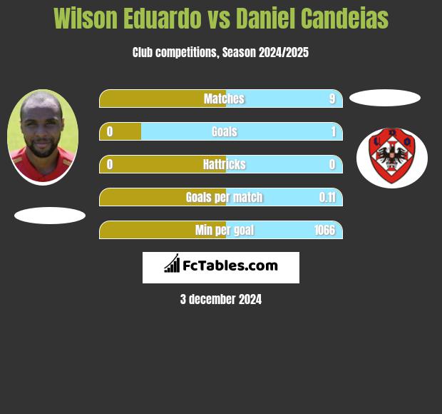 Wilson Eduardo vs Daniel Candeias h2h player stats