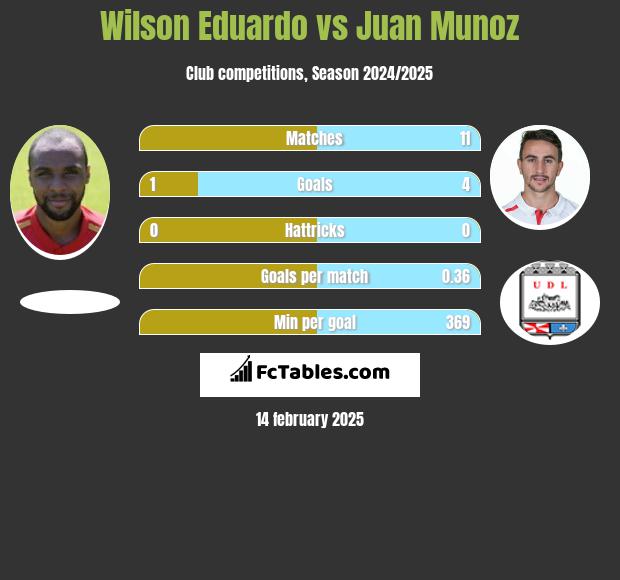 Wilson Eduardo vs Juan Munoz h2h player stats