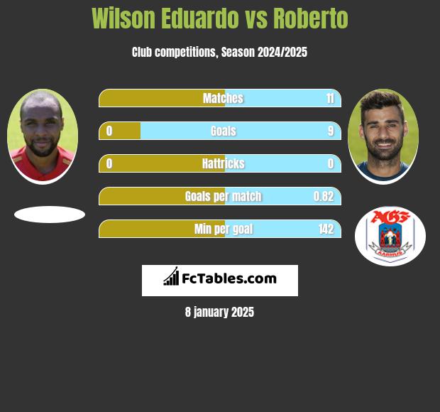 Wilson Eduardo vs Roberto h2h player stats