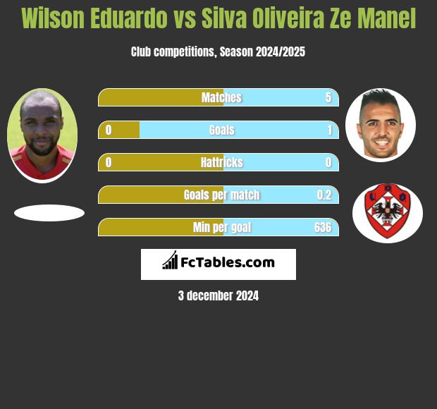 Wilson Eduardo vs Silva Oliveira Ze Manel h2h player stats