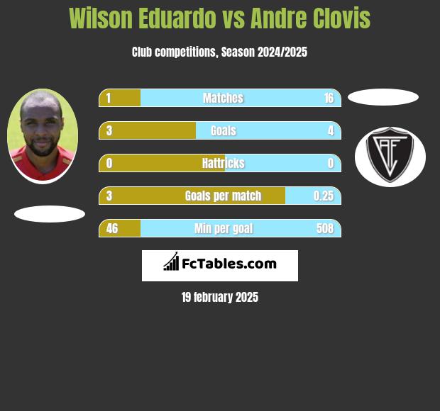 Wilson Eduardo vs Andre Clovis h2h player stats