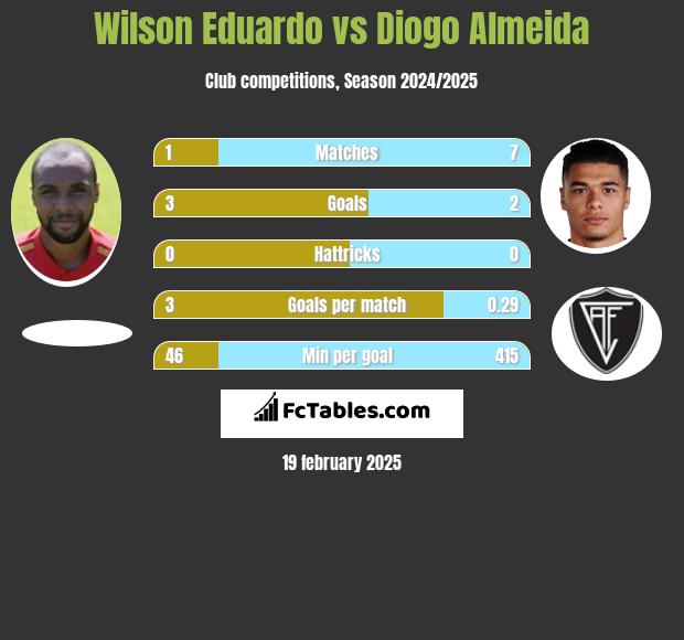 Wilson Eduardo vs Diogo Almeida h2h player stats