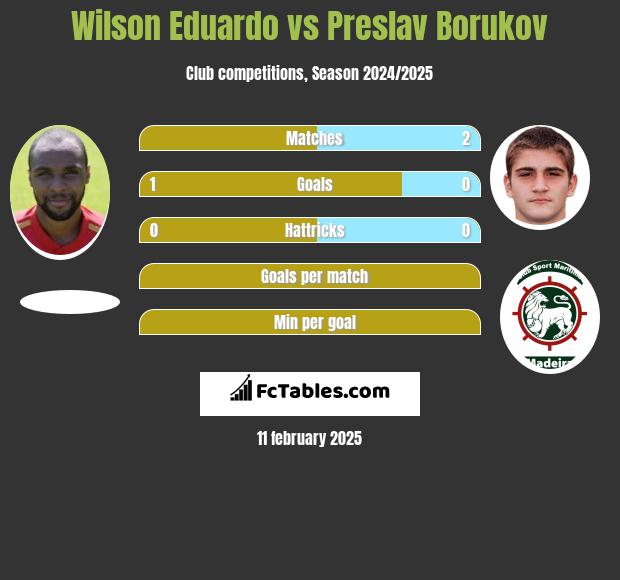 Wilson Eduardo vs Preslav Borukov h2h player stats