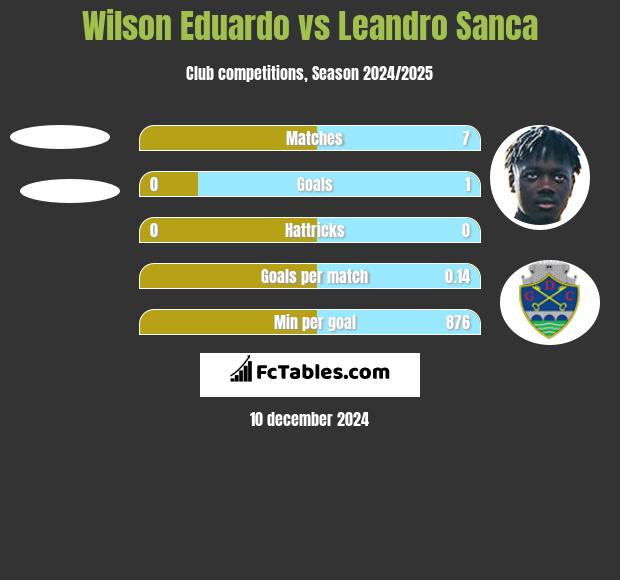 Wilson Eduardo vs Leandro Sanca h2h player stats