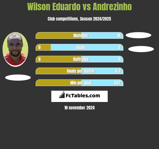 Wilson Eduardo vs Andrezinho h2h player stats