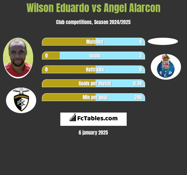 Wilson Eduardo vs Angel Alarcon h2h player stats