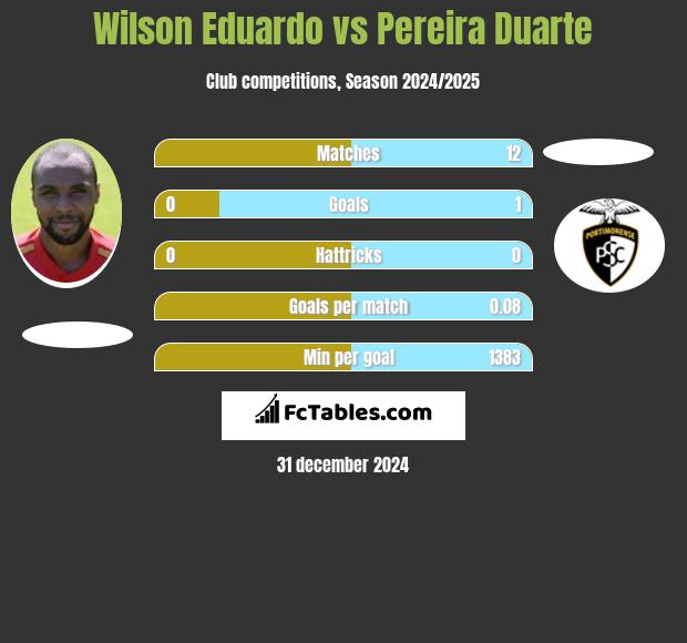 Wilson Eduardo vs Pereira Duarte h2h player stats