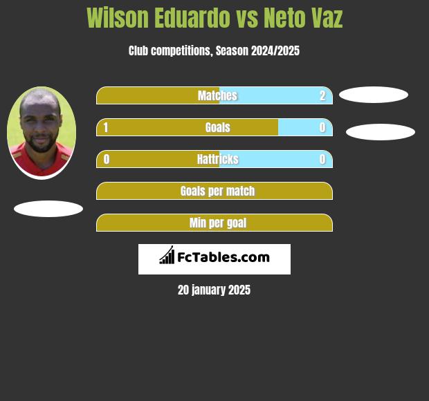 Wilson Eduardo vs Neto Vaz h2h player stats