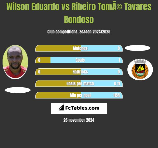 Wilson Eduardo vs Ribeiro TomÃ© Tavares Bondoso h2h player stats