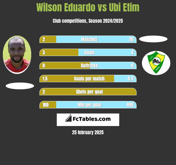 Wilson Eduardo vs Ubi Etim h2h player stats