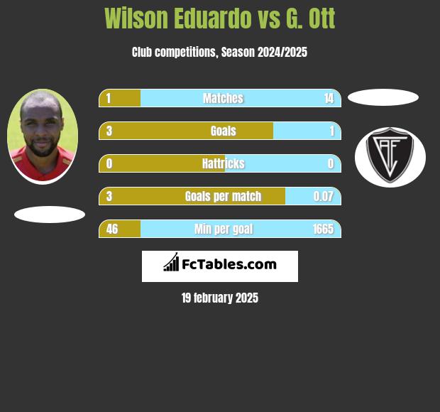 Wilson Eduardo vs G. Ott h2h player stats