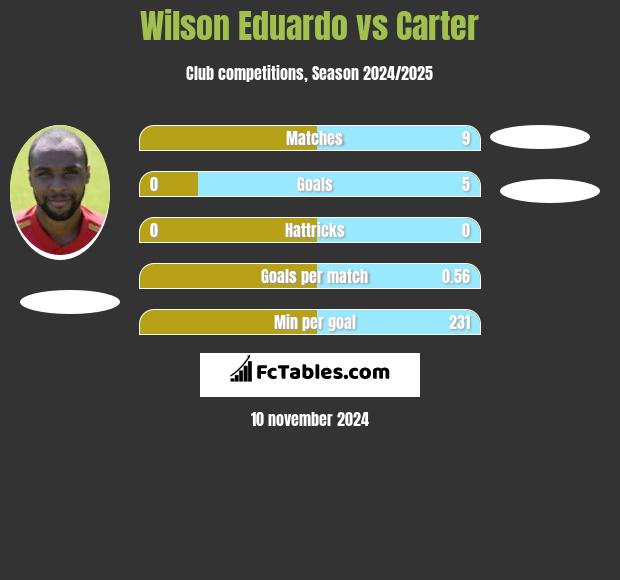 Wilson Eduardo vs Carter h2h player stats