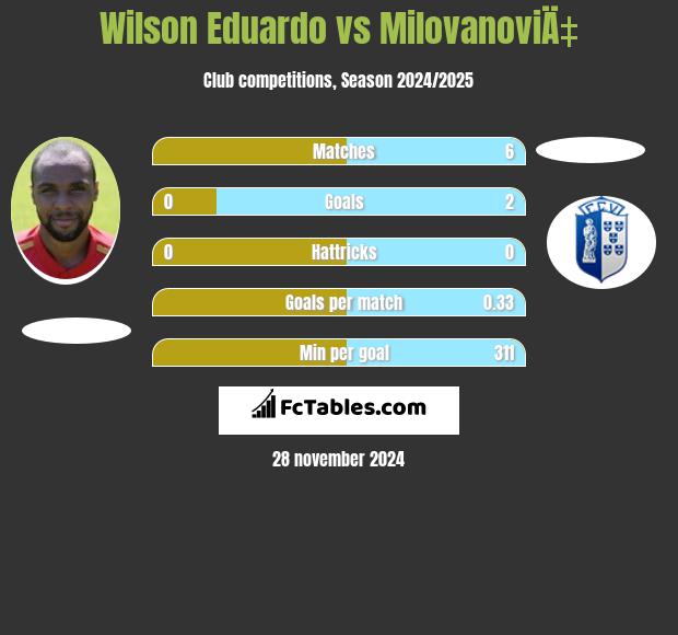 Wilson Eduardo vs MilovanoviÄ‡ h2h player stats