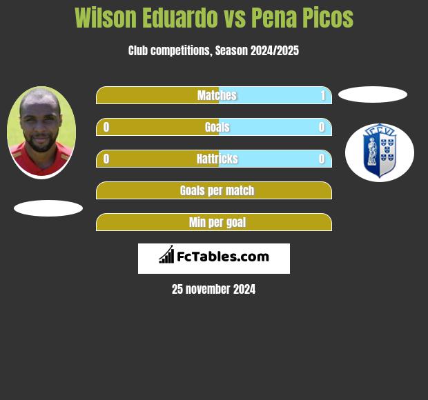 Wilson Eduardo vs Pena Picos h2h player stats