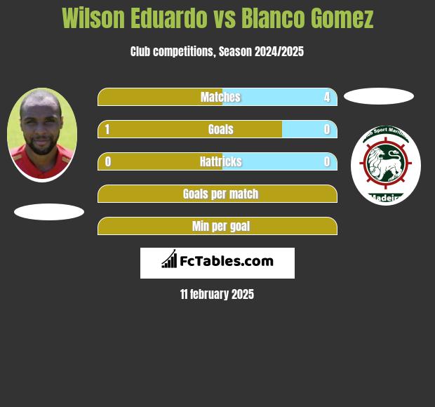 Wilson Eduardo vs Blanco Gomez h2h player stats