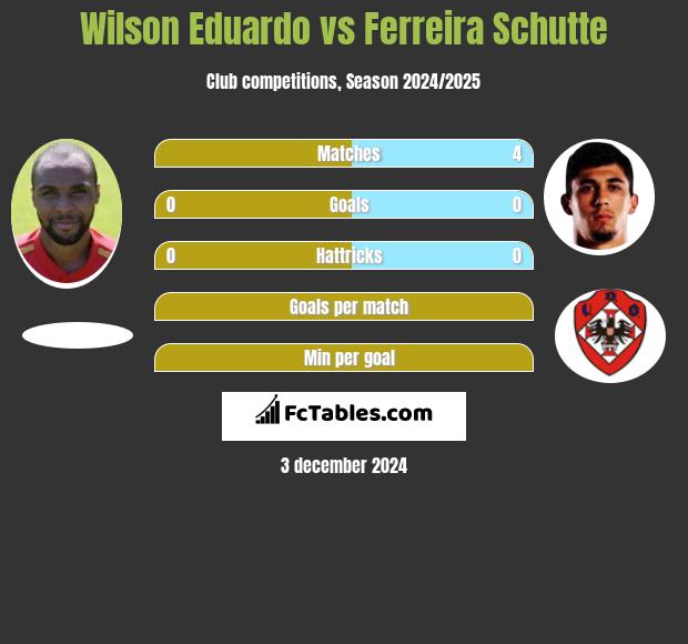 Wilson Eduardo vs Ferreira Schutte h2h player stats