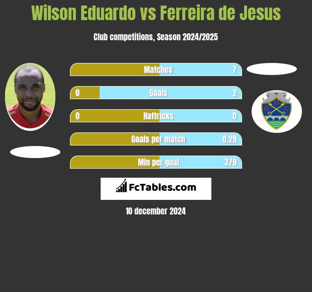 Wilson Eduardo vs Ferreira de Jesus h2h player stats