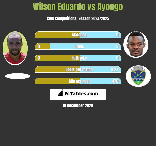 Wilson Eduardo vs Ayongo h2h player stats