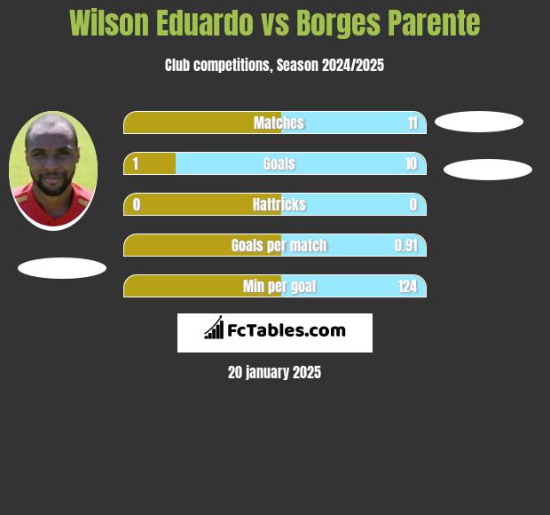 Wilson Eduardo vs Borges Parente h2h player stats