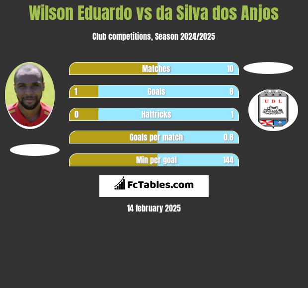 Wilson Eduardo vs da Silva dos Anjos h2h player stats