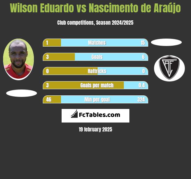 Wilson Eduardo vs Nascimento de Araújo h2h player stats