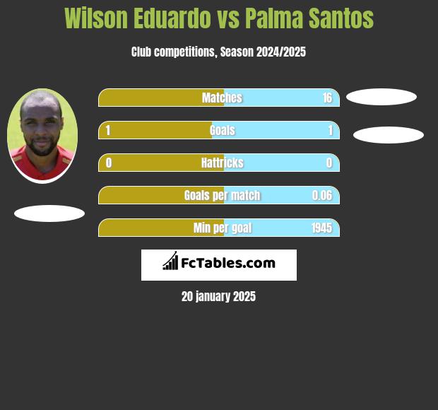 Wilson Eduardo vs Palma Santos h2h player stats