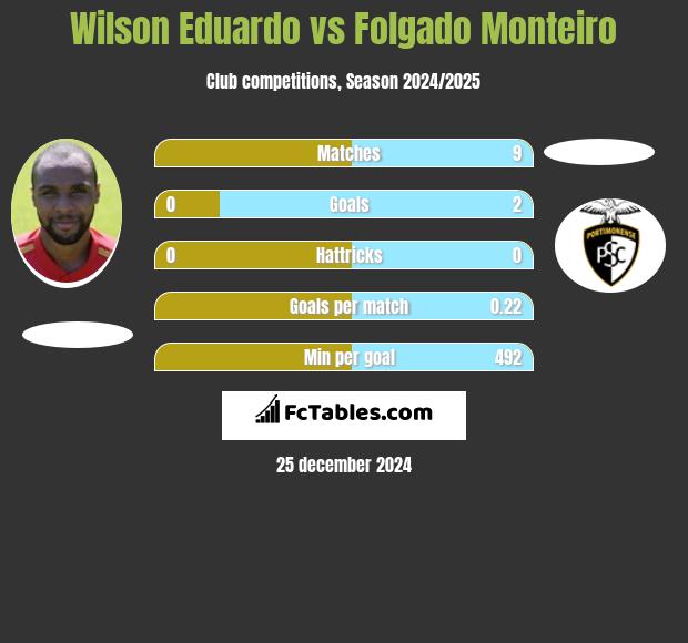 Wilson Eduardo vs Folgado Monteiro h2h player stats