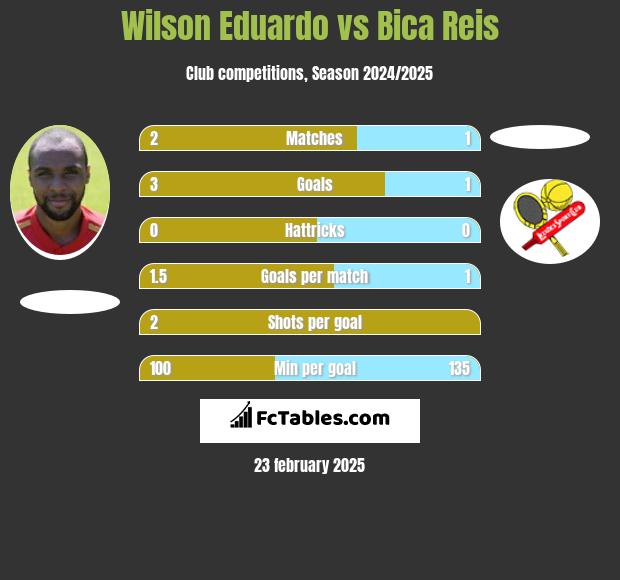 Wilson Eduardo vs Bica Reis h2h player stats