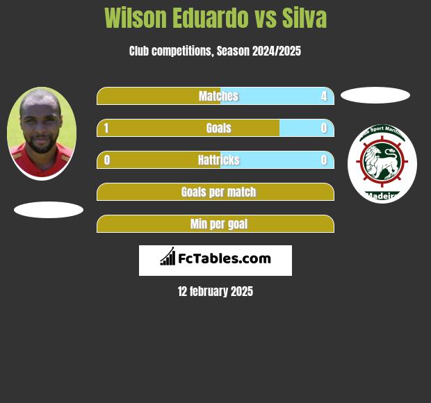 Wilson Eduardo vs Silva h2h player stats