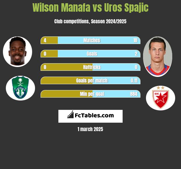 Wilson Manafa vs Uros Spajic h2h player stats