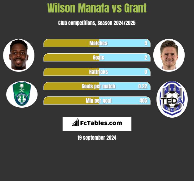 Wilson Manafa vs Grant h2h player stats