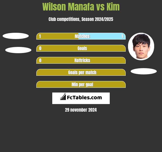 Wilson Manafa vs Kim h2h player stats