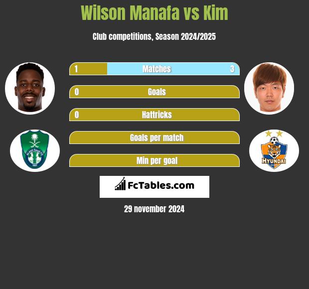 Wilson Manafa vs Kim h2h player stats