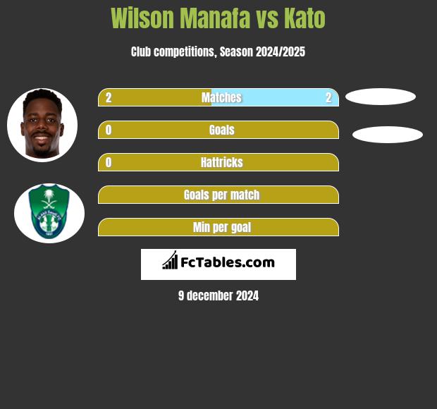 Wilson Manafa vs Kato h2h player stats