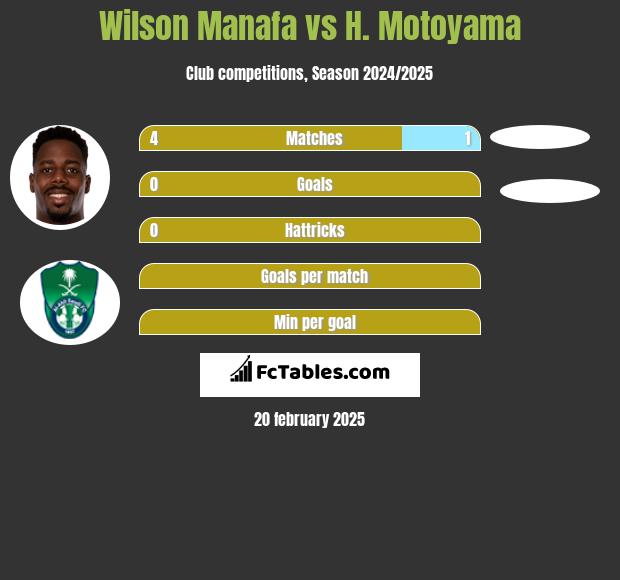 Wilson Manafa vs H. Motoyama h2h player stats