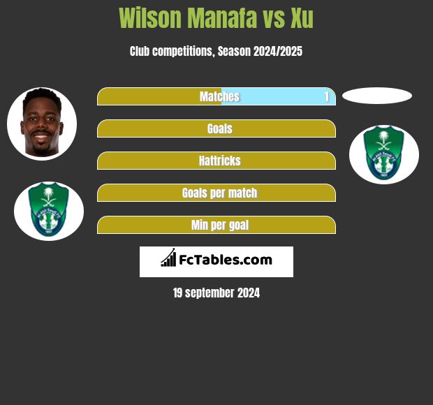 Wilson Manafa vs Xu h2h player stats