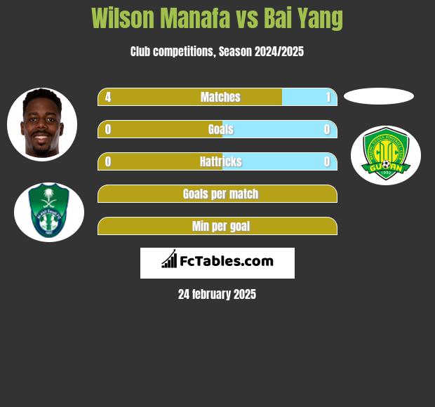 Wilson Manafa vs Bai Yang h2h player stats