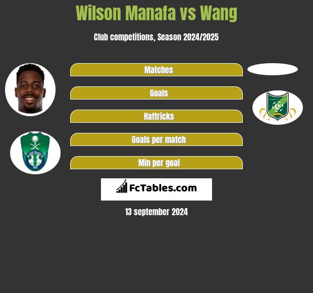 Wilson Manafa vs Wang h2h player stats