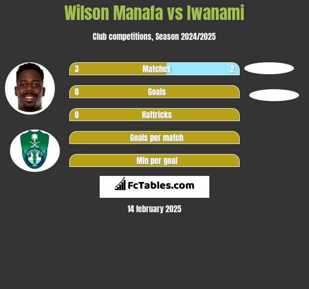 Wilson Manafa vs Iwanami h2h player stats