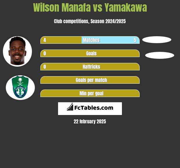 Wilson Manafa vs Yamakawa h2h player stats