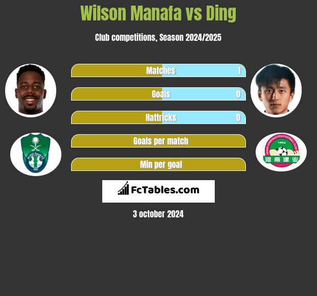 Wilson Manafa vs Ding h2h player stats