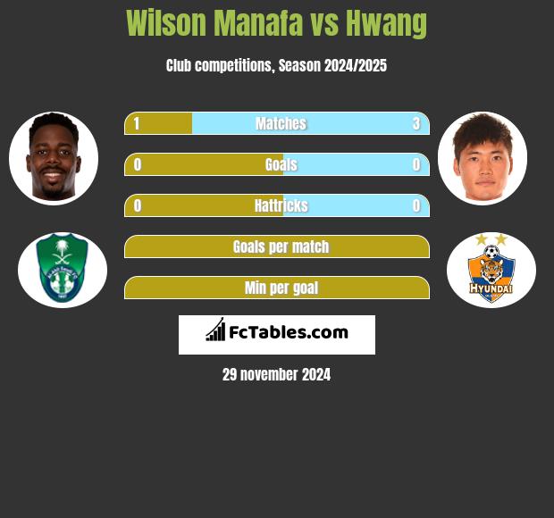 Wilson Manafa vs Hwang h2h player stats