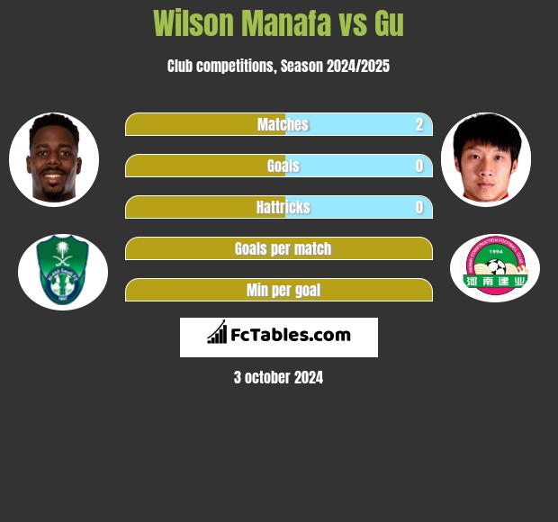 Wilson Manafa vs Gu h2h player stats