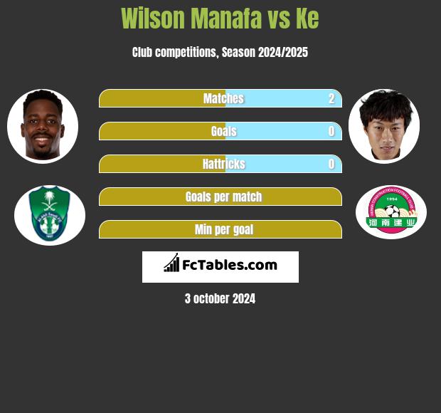 Wilson Manafa vs Ke h2h player stats