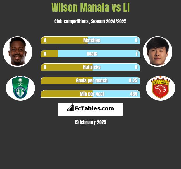 Wilson Manafa vs Li h2h player stats