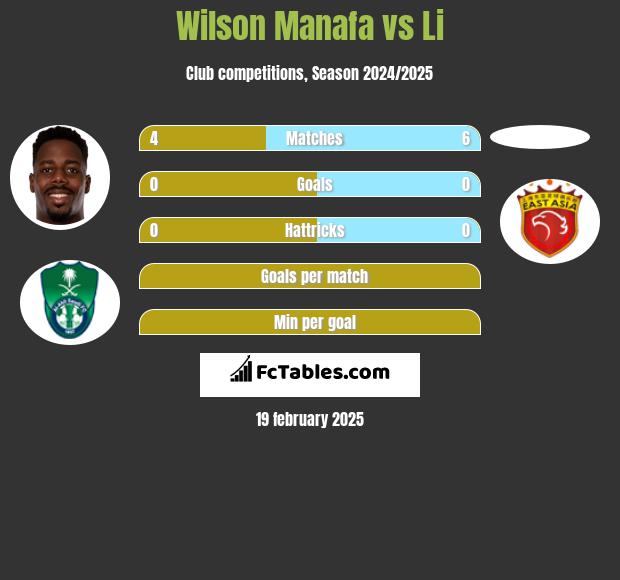 Wilson Manafa vs Li h2h player stats