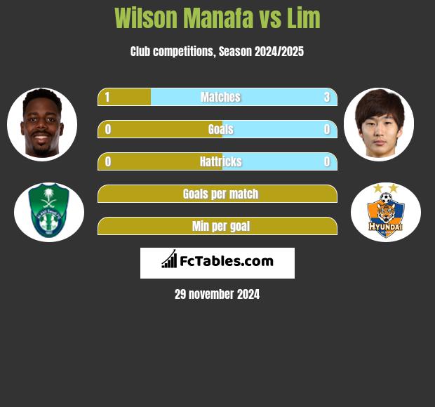 Wilson Manafa vs Lim h2h player stats